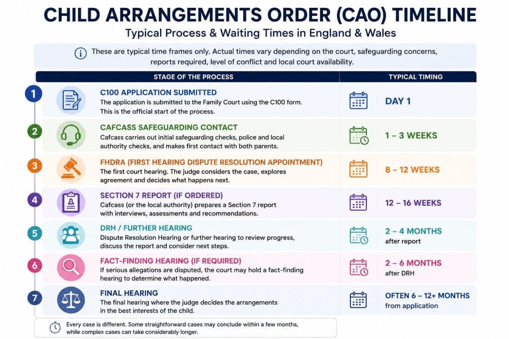 Child Arrangements Order timeline showing the typical family court process in England and Wales from C100 application through Cafcass safeguarding checks, FHDRA hearing, Section 7 report, further hearings and final hearing.
