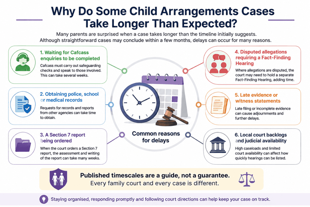 Infographic showing common reasons Child Arrangements Order cases take longer than expected in England and Wales, including Cafcass enquiries, Section 7 reports, evidence gathering, disputed allegations requiring a Fact-Finding Hearing, and court delays.