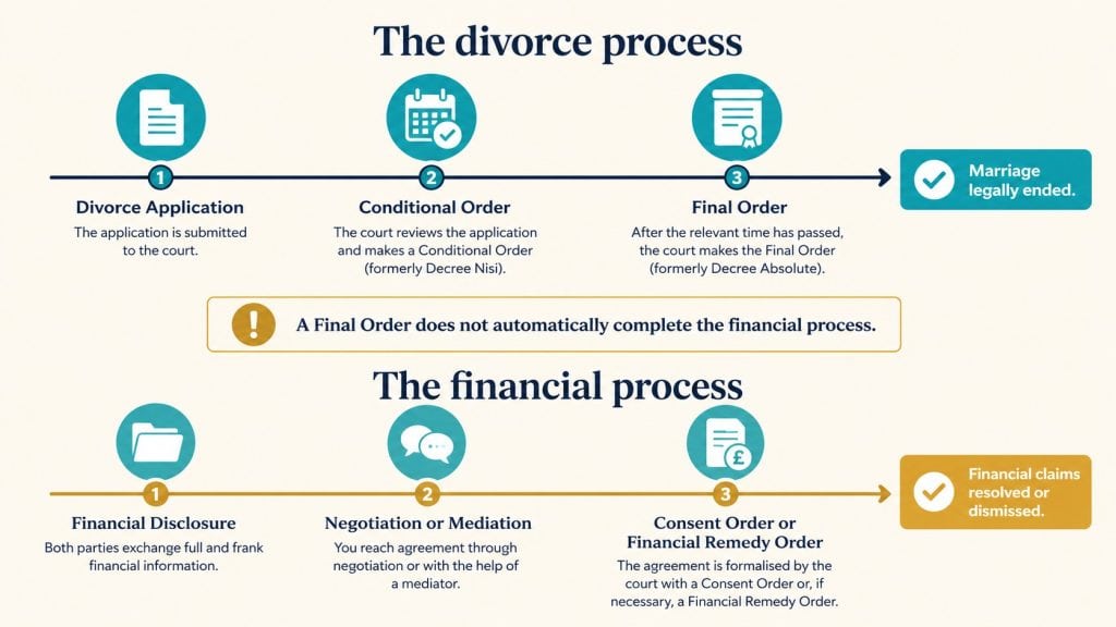 Diagram showing that the divorce process and the financial settlement process are separate in England and Wales.